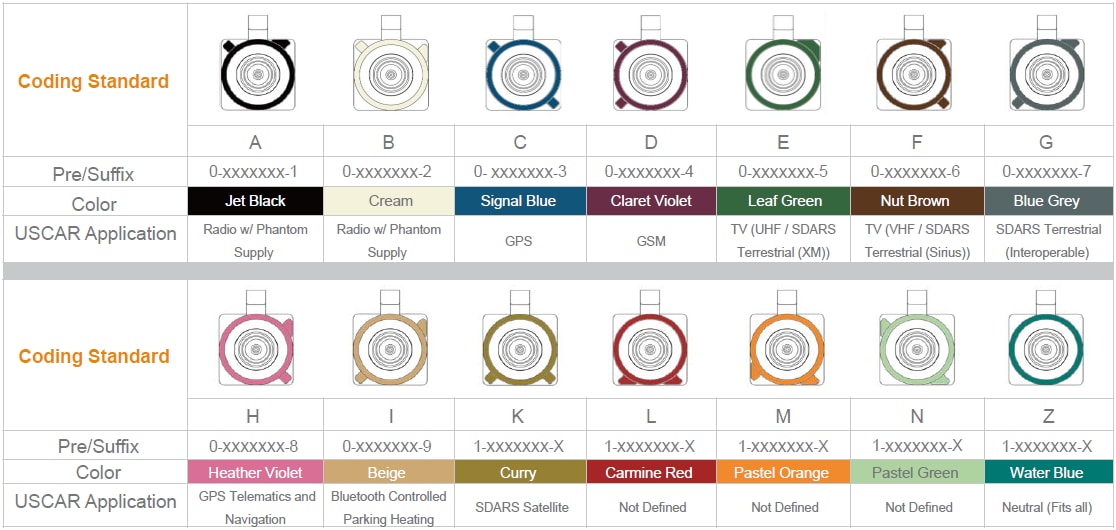 FAKRA Automotive Connector System TE Mouser