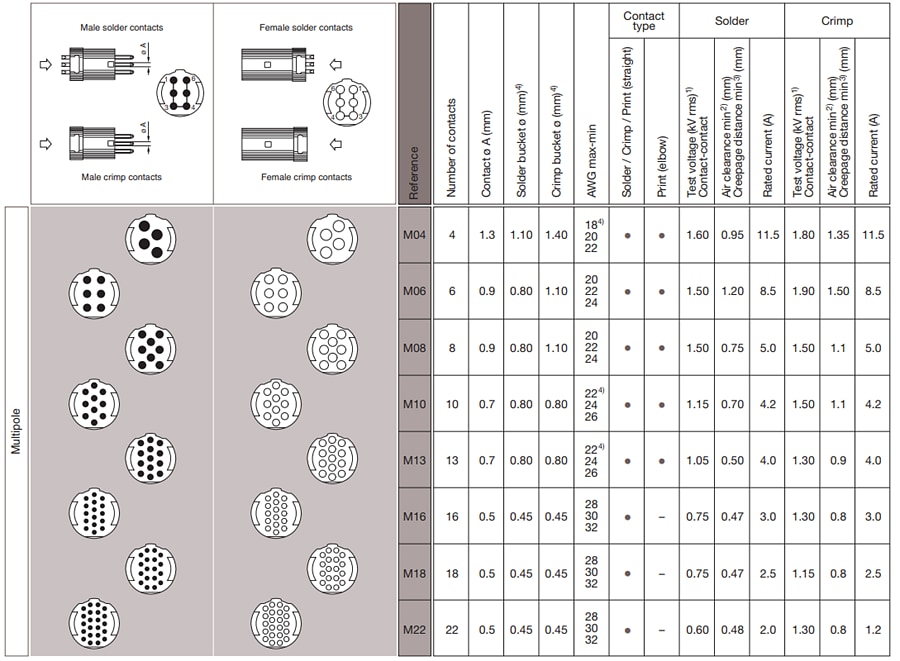 REDEL / LEMO SP Plastic Push-Pull Connectors