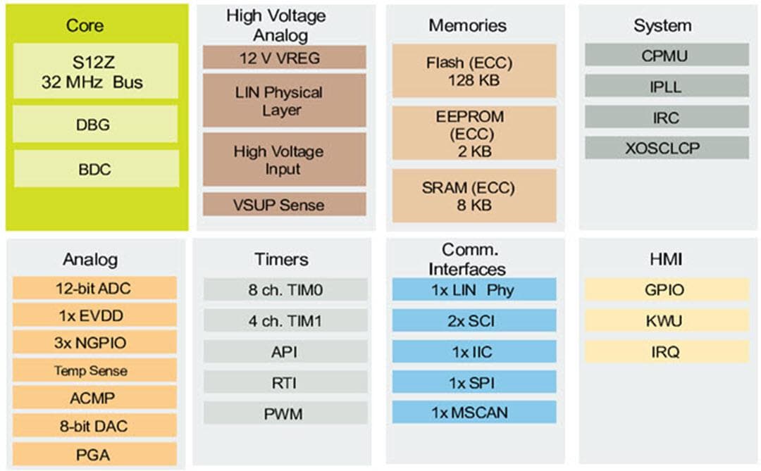 Block Diagram - NXP Semiconductors S12ZVL MagniV® Mixed-Signal Microcontrollers Block Diagram - NXP Semiconductors S12ZVL MagniV® Mixed-Signal Microcontrollers