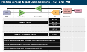 Analog Devices Inc. Position Sensing Interface Solutions