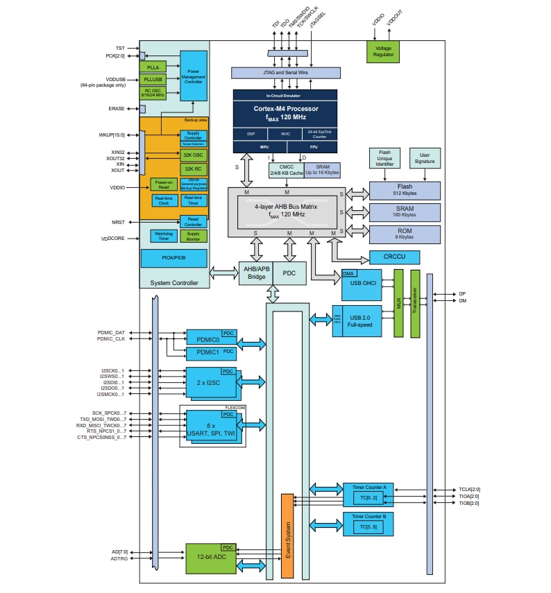 Block Diagram - Microchip Technology SAM G55G/G55J SMART  Arm®-based Flash MCUs