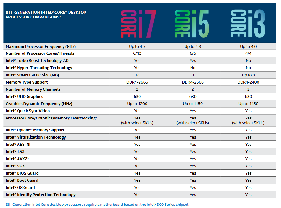 Intel Quad Core Chart