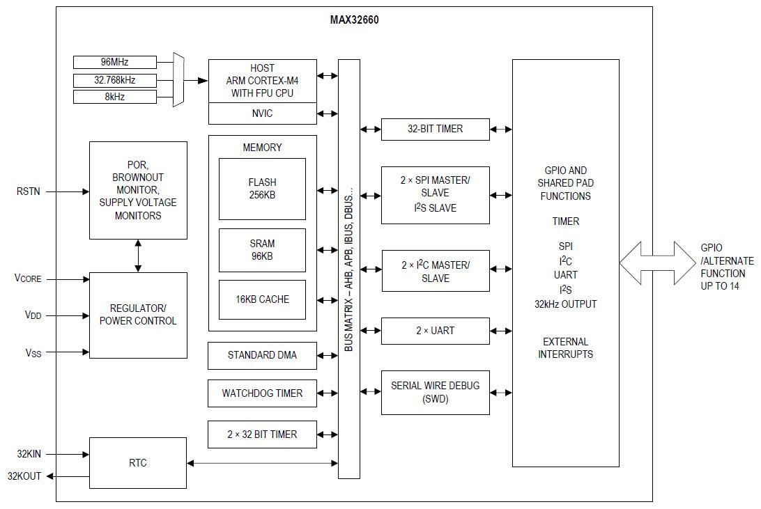 Max Arm Cortex M4 Microcontroller Maxim Mouser