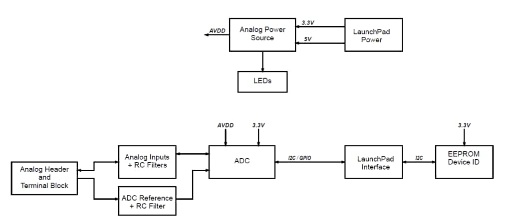 Block Diagram - Texas Instruments BOOSTXL-ADS1219 Plug-in Module
