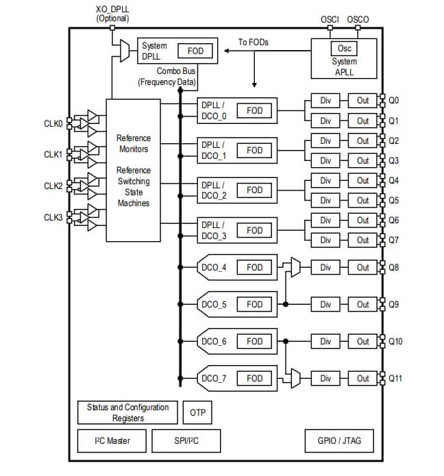 Block Diagram - Renesas Electronics 8A34044 4-Ch Universal Frequency Translators