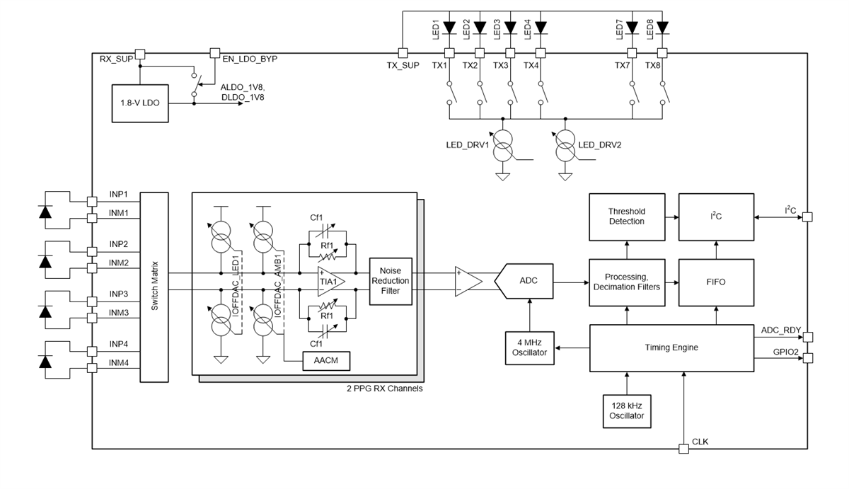 Block Diagram - Texas Instruments AFE44I3x Ultra-Low-Power Analog Front End (AFE)