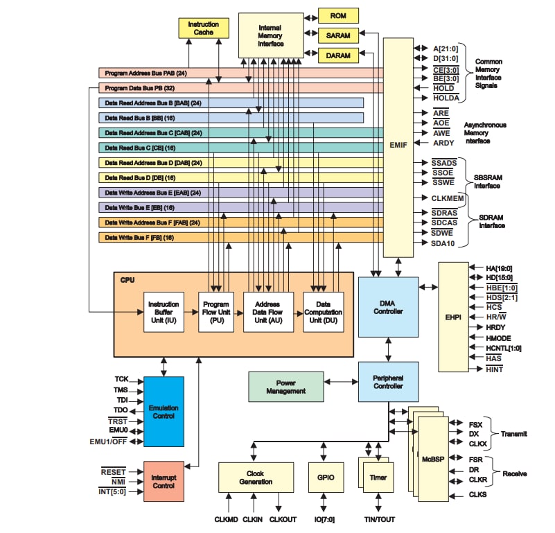 Block Diagram - Texas Instruments TMS320VC5510A Fixed-Point DSPs