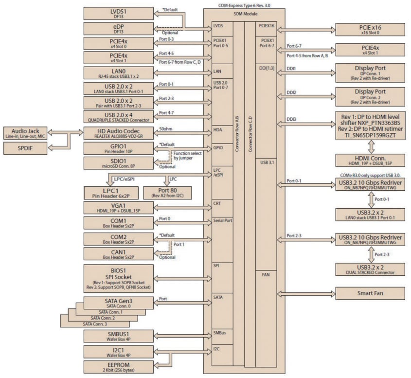 Block Diagram - Advantech SOM-DB5830 Development Board Block Diagram - Advantech SOM-DB5830 Development Board