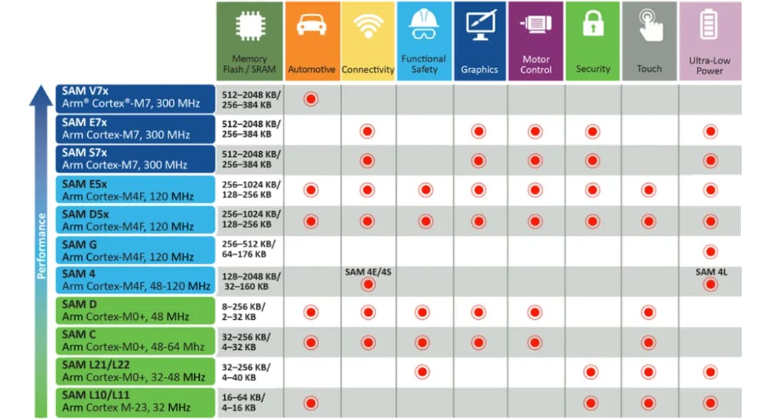 Chart - Microchip Technology 32-Bit SAM Microcontrollers Chart - Microchip Technology 32-Bit SAM Microcontrollers
