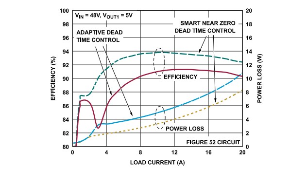 Performance Graph - Analog Devices Inc. LTC7890/1 Synchronous Step-Down Controllers Performance Graph - Analog Devices Inc. LTC7890/1 Synchronous Step-Down Controllers