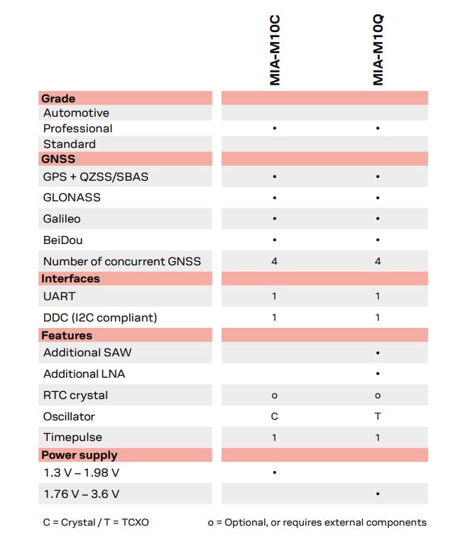 Chart - u-blox MIA-M10 Standard Precision GNSS Modules Chart - u-blox MIA-M10 Standard Precision GNSS Modules