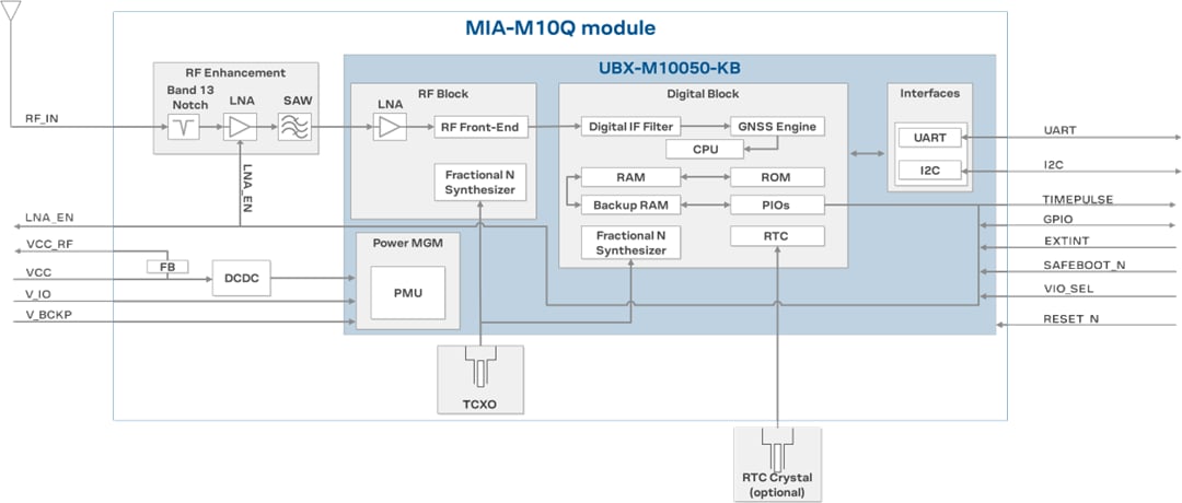 Block Diagram - u-blox MIA-M10 Standard Precision GNSS Modules Block Diagram - u-blox MIA-M10 Standard Precision GNSS Modules