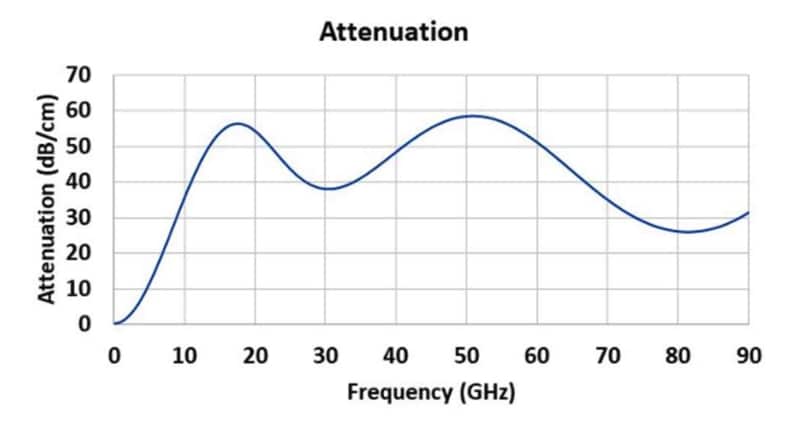 Performance Graph - Laird Technologies RobZorb® GDS Dispensable Elastomeric Absorbers Performance Graph - Laird Technologies RobZorb® GDS Dispensable Elastomeric Absorbers