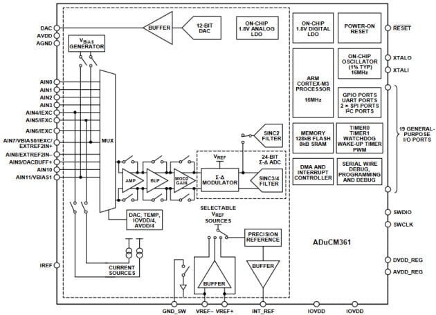 ADuCM361 Functional Block Diagram