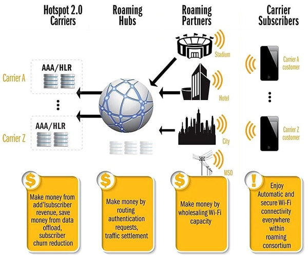 The ways in which Hotspot 2.0 generates revenue