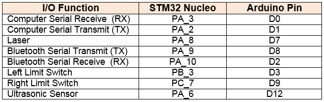 BuddyBot: Controlling a Stepper Motor with an Android Smartphone Figure 1