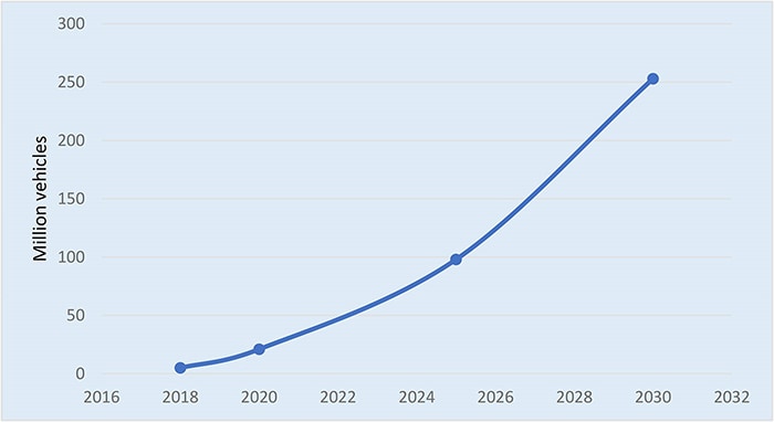 chart predicting million electric vehicles over years.