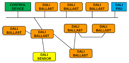 digital addressable lighting interface