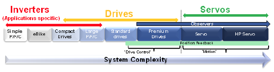 Measurement Techniques for Industrial Motion Control Figure 1