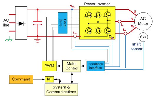 Measurement Techniques for Industrial Motion Control Figure 2