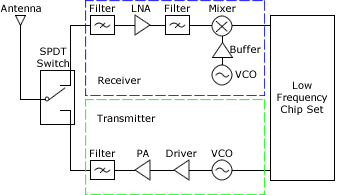 rf diagram wireless circuit fm transmitter technology receiver frequency radio communication signal mouser electromagnetic applications