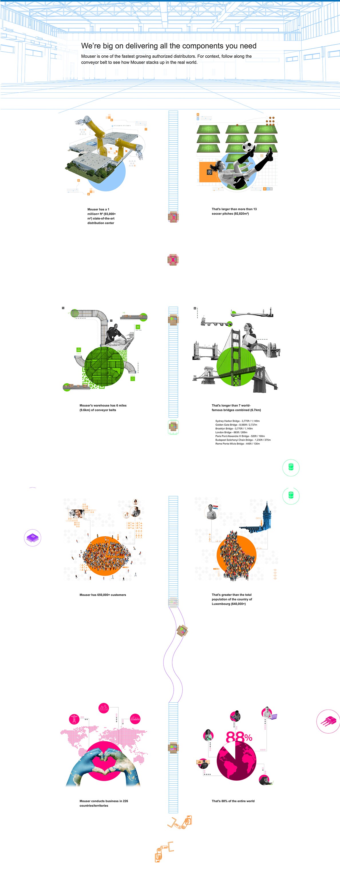 We're big on delivering all the components you need. Mouser is one of the fastest growing authorized distributors. For context, follow along the conveyor belt to see how Mouser stacks up in the real world